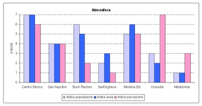 Grafico