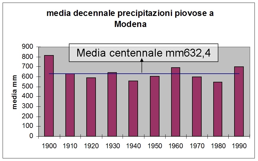 Media decennale