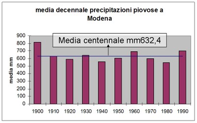 Media decennale