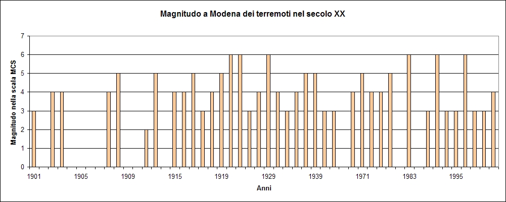 Storia sismica