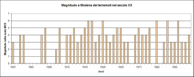 Storia sismica