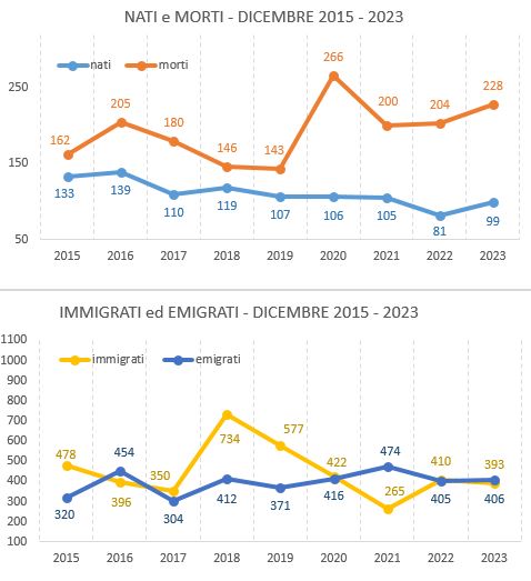 graf_confronto_dicembre20152023.JPG