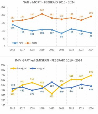 graf_confronto_febbraio20162024.jpg