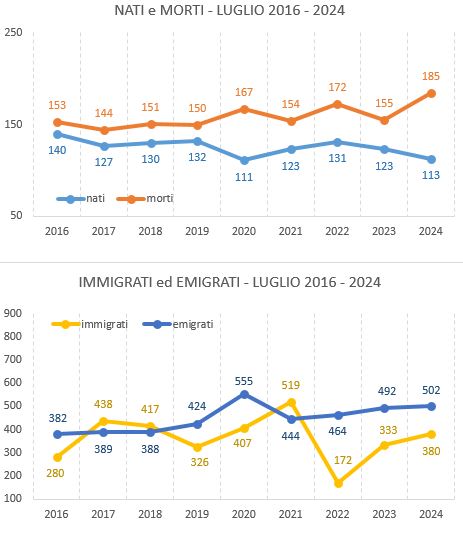 graf_confronto_luglio20162024.JPG