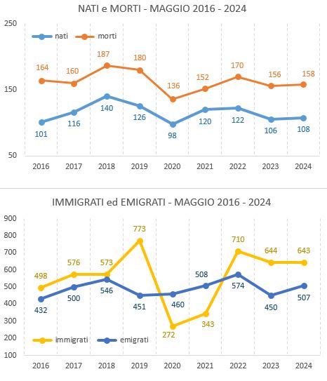 graf_confronto_maggio20162024.JPG