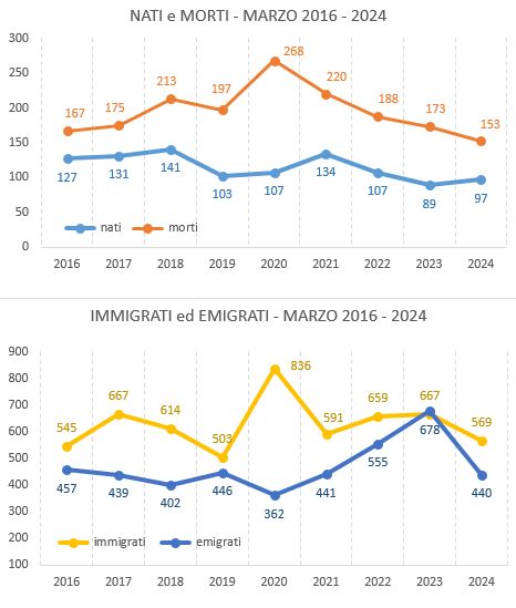 graf_confronto_marzo20162024.JPG