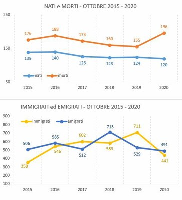 graf_confronto_ottobre20152020.JPG