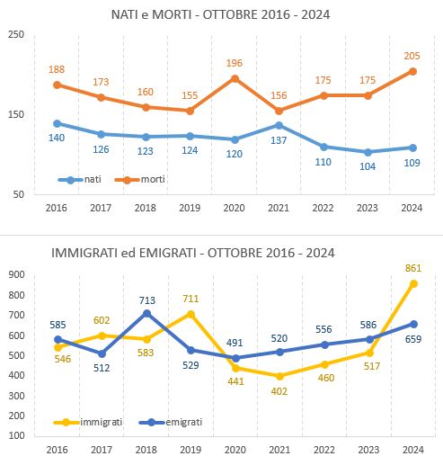 graf_confronto_ottobre20162024.JPG